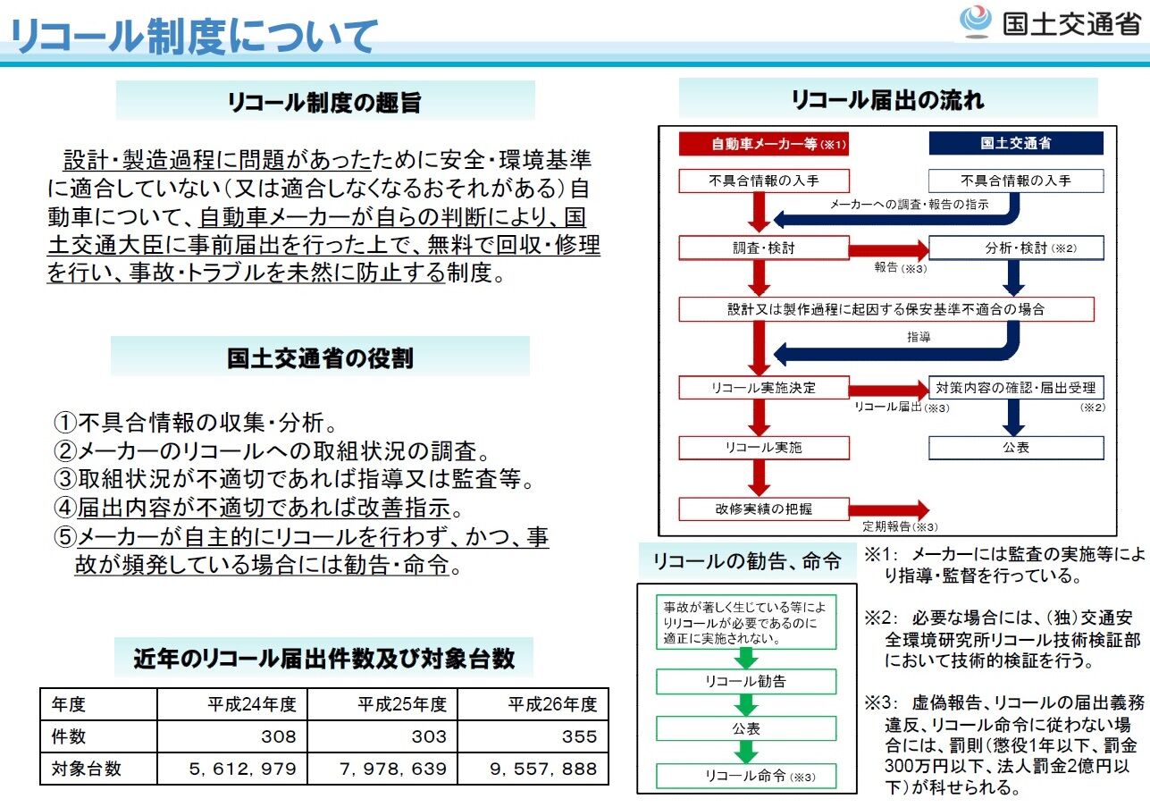 自動車のリコール制度 ブログ